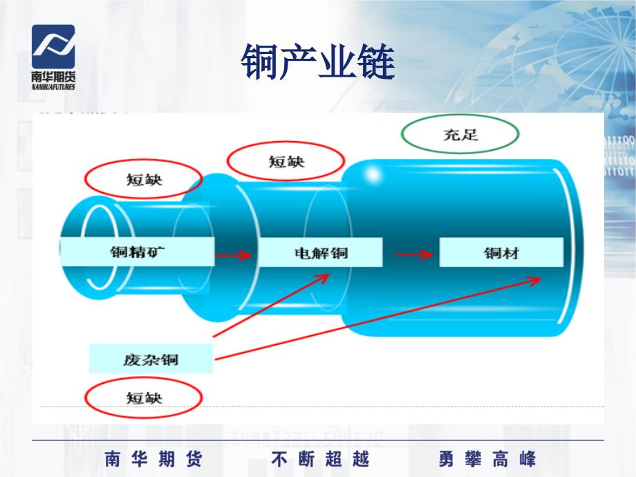 铜行业分析PPT课件.ppt_第3页