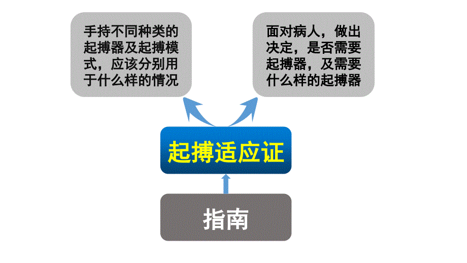 缓慢心律失常管理及起搏指南.ppt_第2页