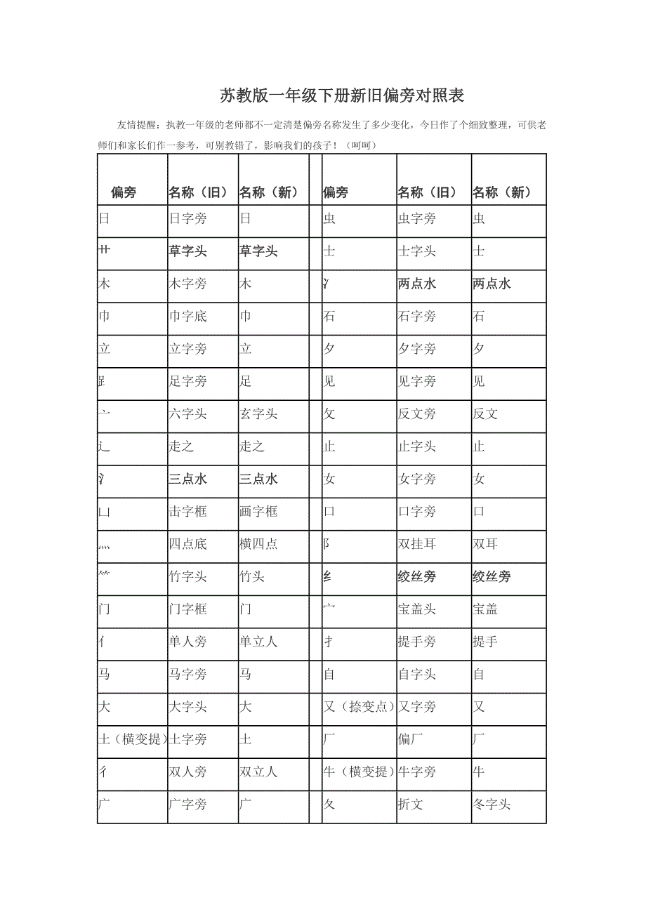苏教版一年级下册新旧偏旁对照表.doc_第1页