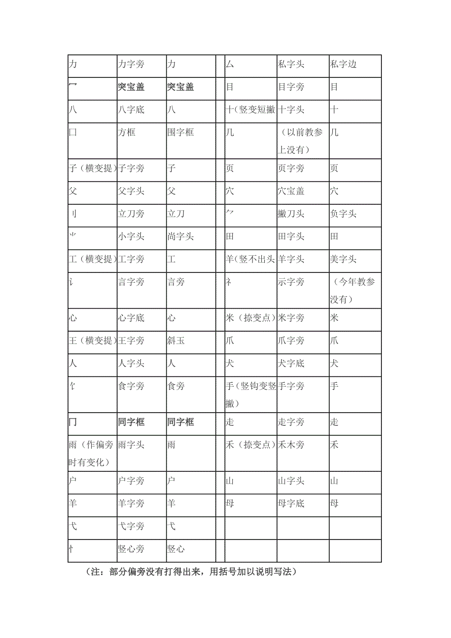 苏教版一年级下册新旧偏旁对照表.doc_第2页