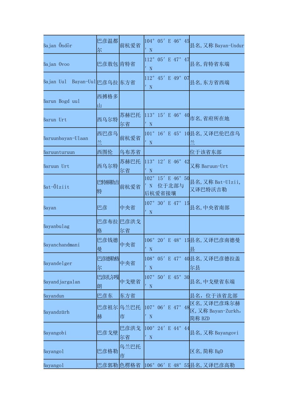 蒙古地名中英文手册.doc_第2页