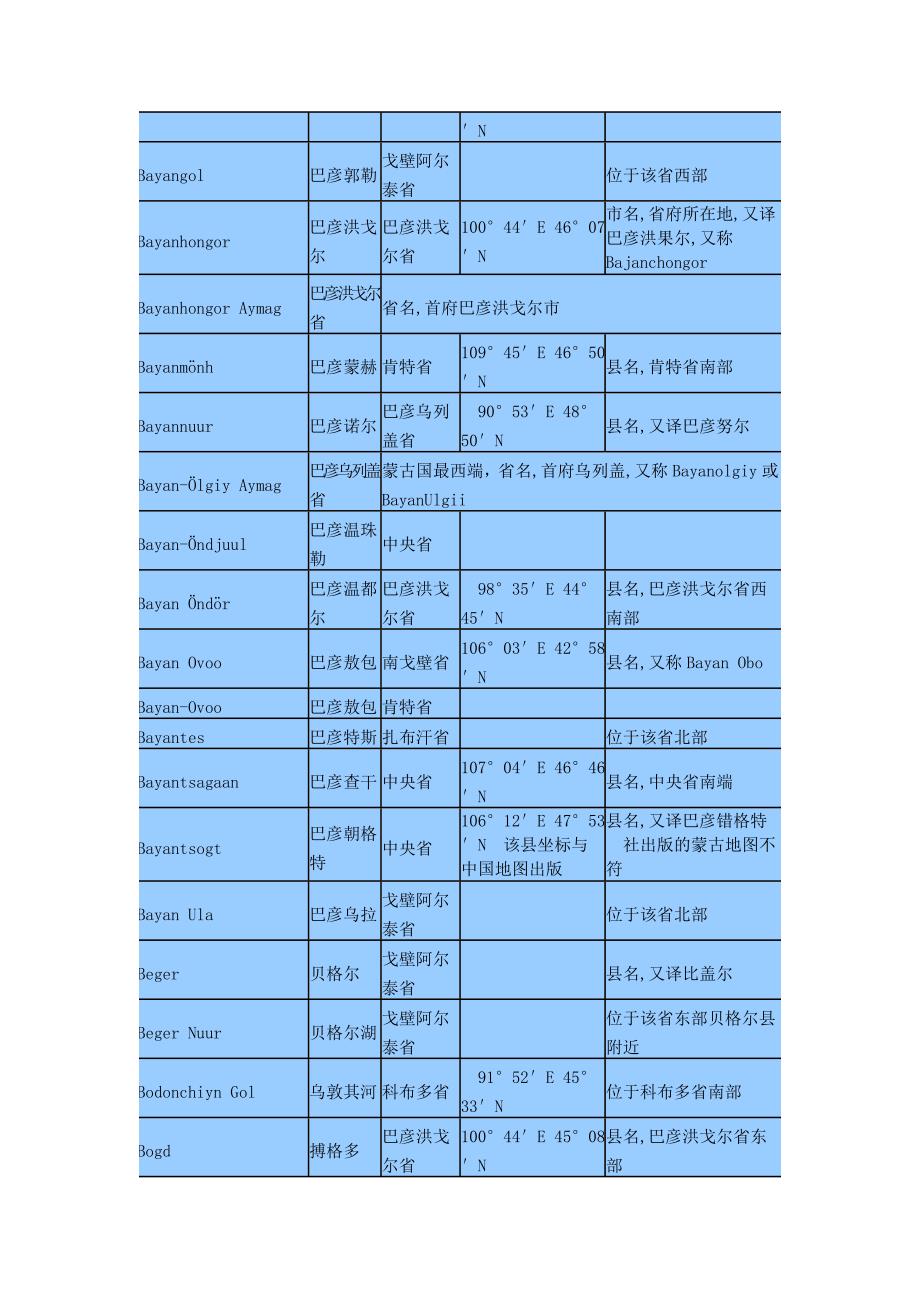蒙古地名中英文手册.doc_第3页