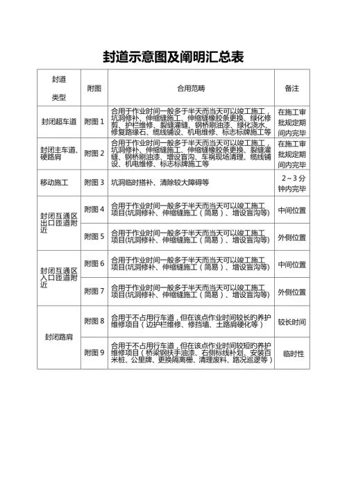 高速公路封道综合施工标志标牌示意图.docx