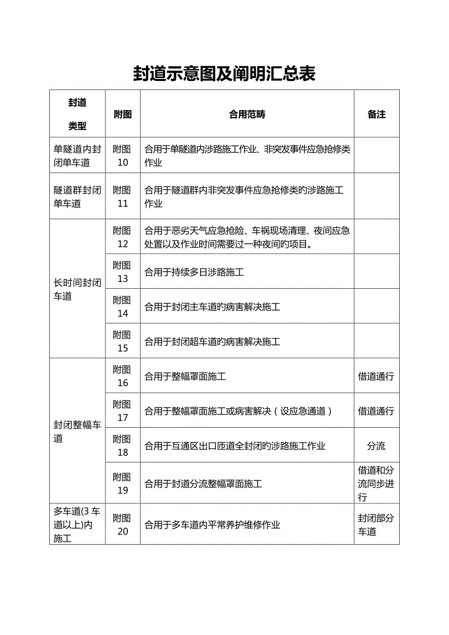 高速公路封道综合施工标志标牌示意图.docx_第2页