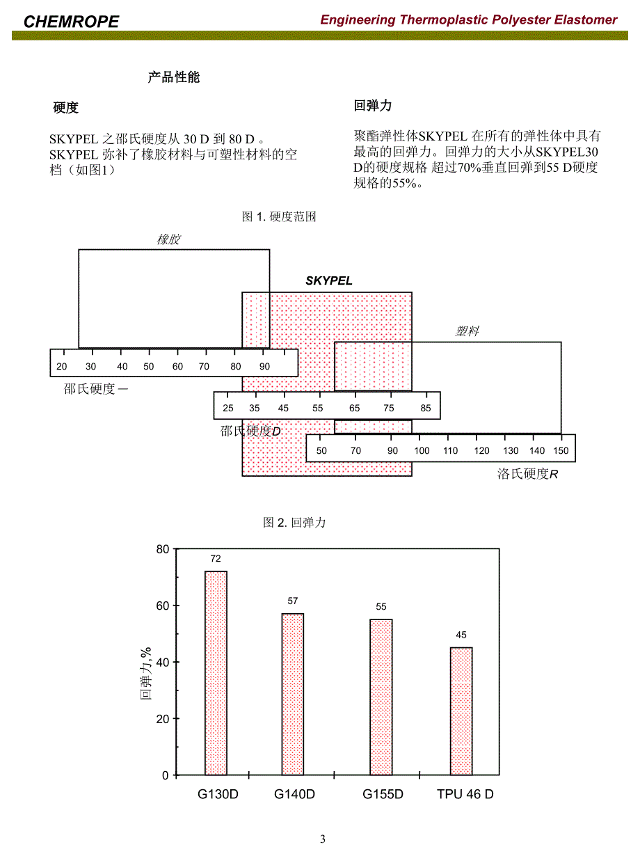 聚酯弹性体技术资料.ppt_第3页