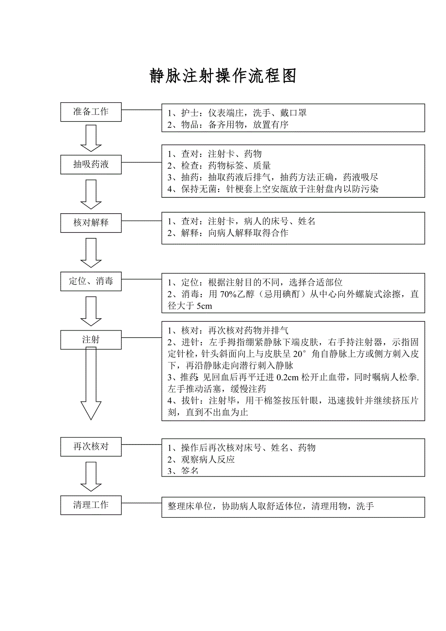 静脉注射操作流程图.doc_第1页
