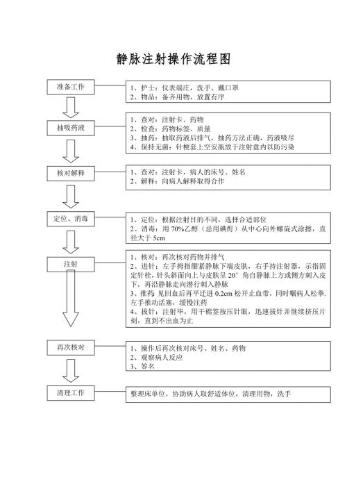 静脉注射操作流程图.doc