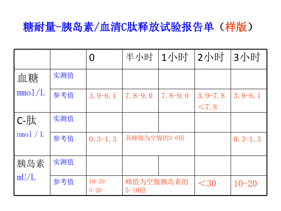 糖耐量胰岛素释放试验.ppt_第3页