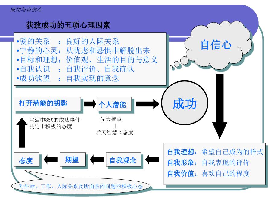 自信心的培养PPT课件.ppt_第3页