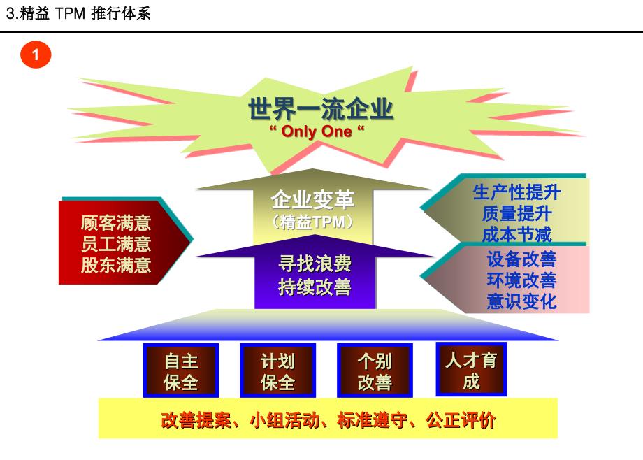 精益TPM推行体系.ppt_第1页