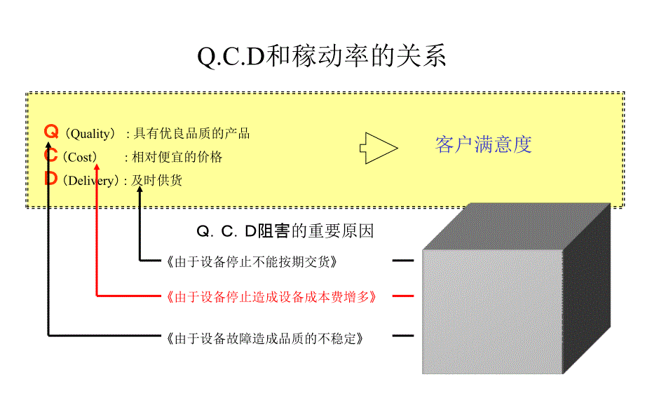 设备稼动率教材PPT课件.ppt_第3页