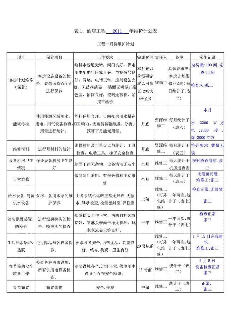 表1酒店工程年维护计划表.doc_第2页