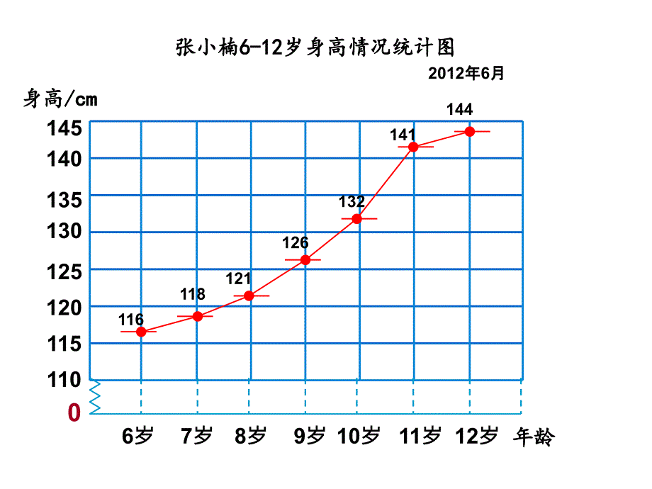 苏教版五年级数学下册折线统计图ppt课件.ppt_第3页