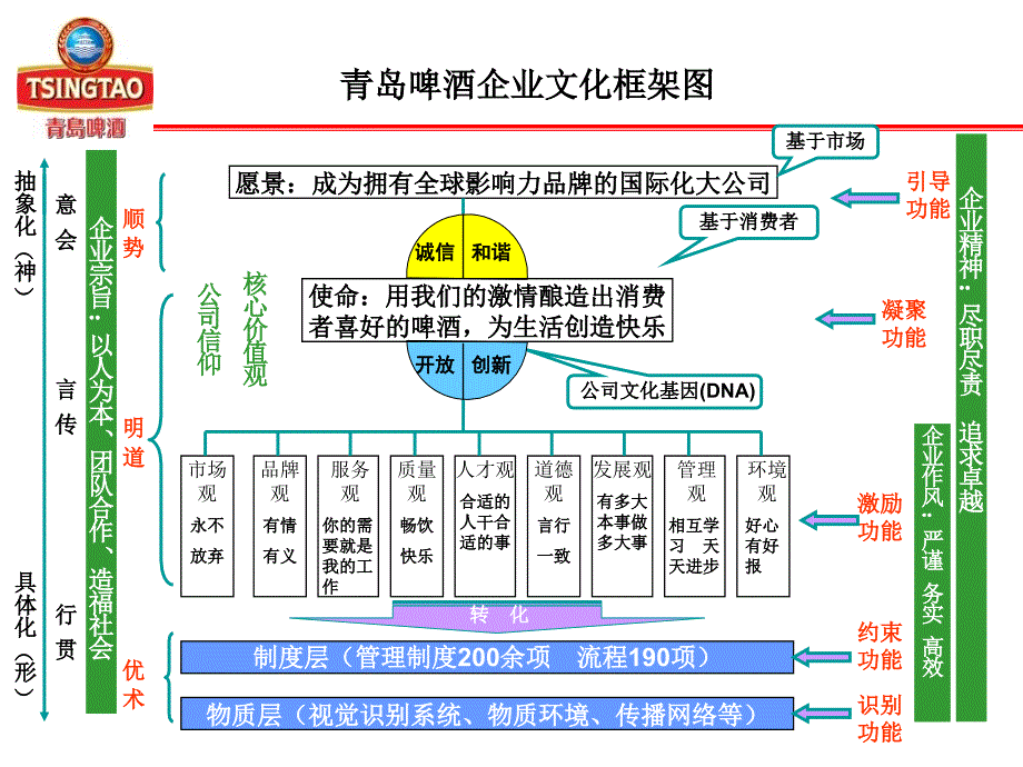 青岛啤酒企业文化纲要.ppt_第2页