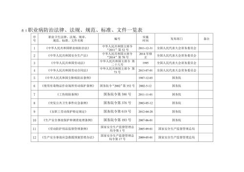 职业病防治法律法规规范标准文件一览表.doc