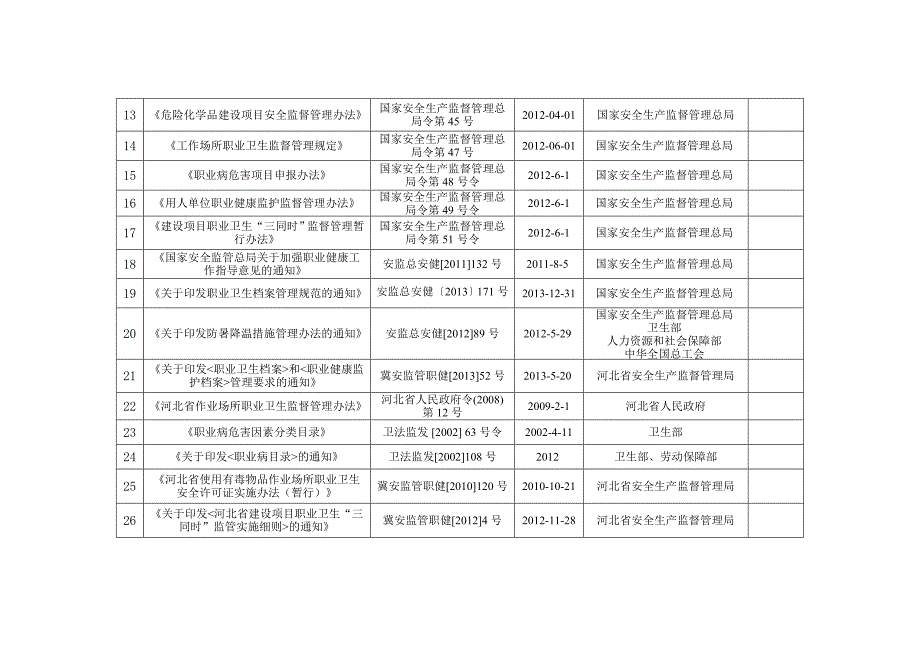 职业病防治法律法规规范标准文件一览表.doc_第2页