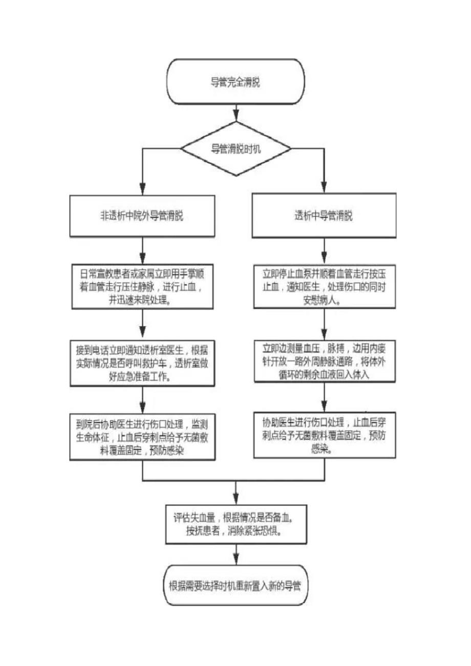 透析用CVC导管滑脱的应急预案完整版.doc_第3页