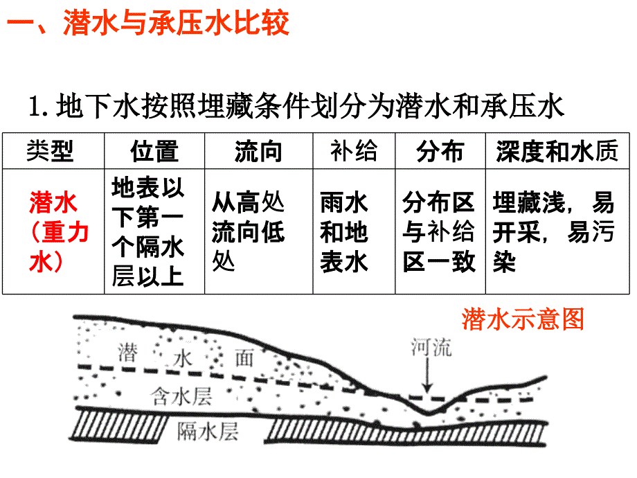 等潜水位线图PPT课件.ppt_第3页
