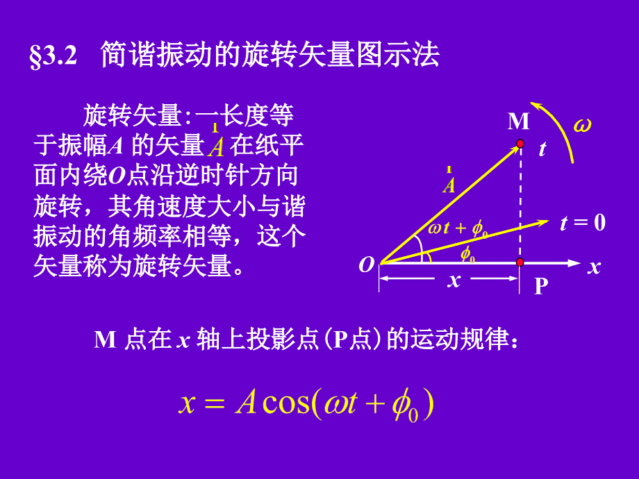 简谐振动的旋转矢量图示法课件.ppt_第1页