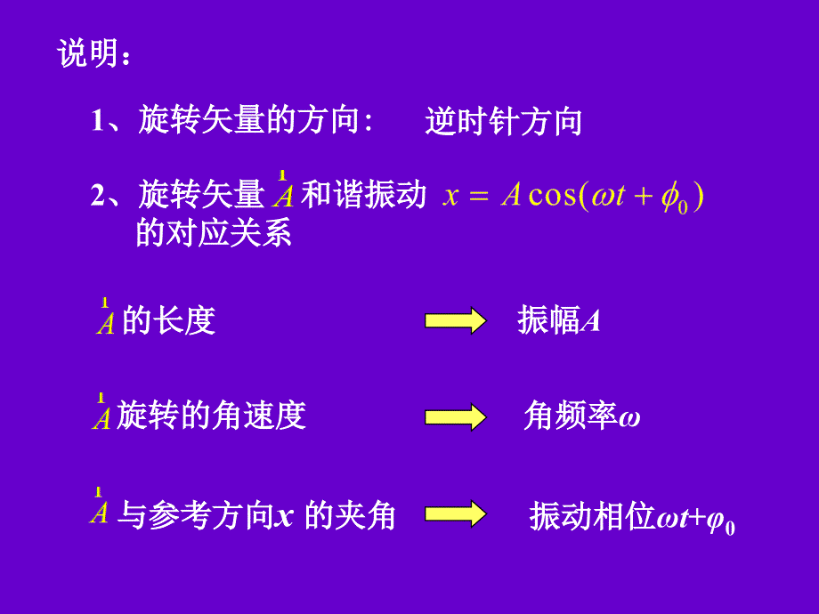 简谐振动的旋转矢量图示法课件.ppt_第2页