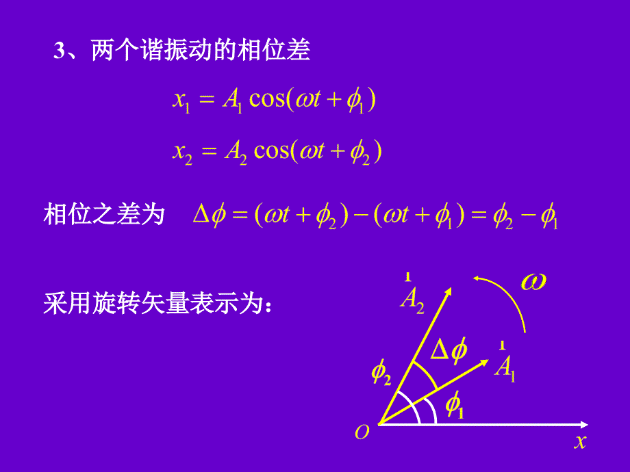 简谐振动的旋转矢量图示法课件.ppt_第3页