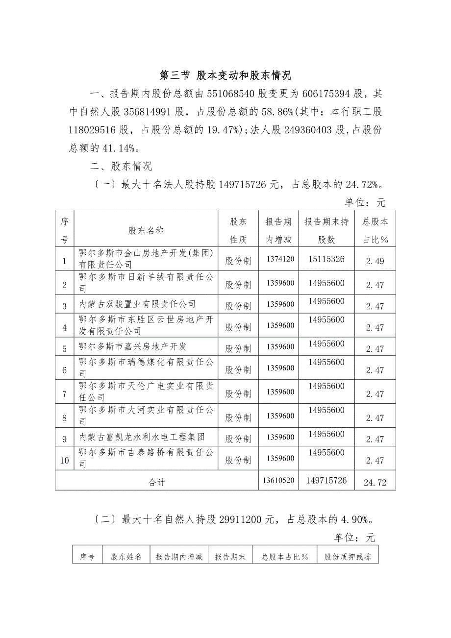鄂尔多斯农村商业银行股份有限公司报告.doc_第3页