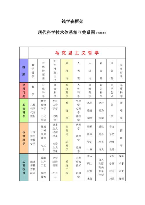 钱学森学科分类的标准.doc