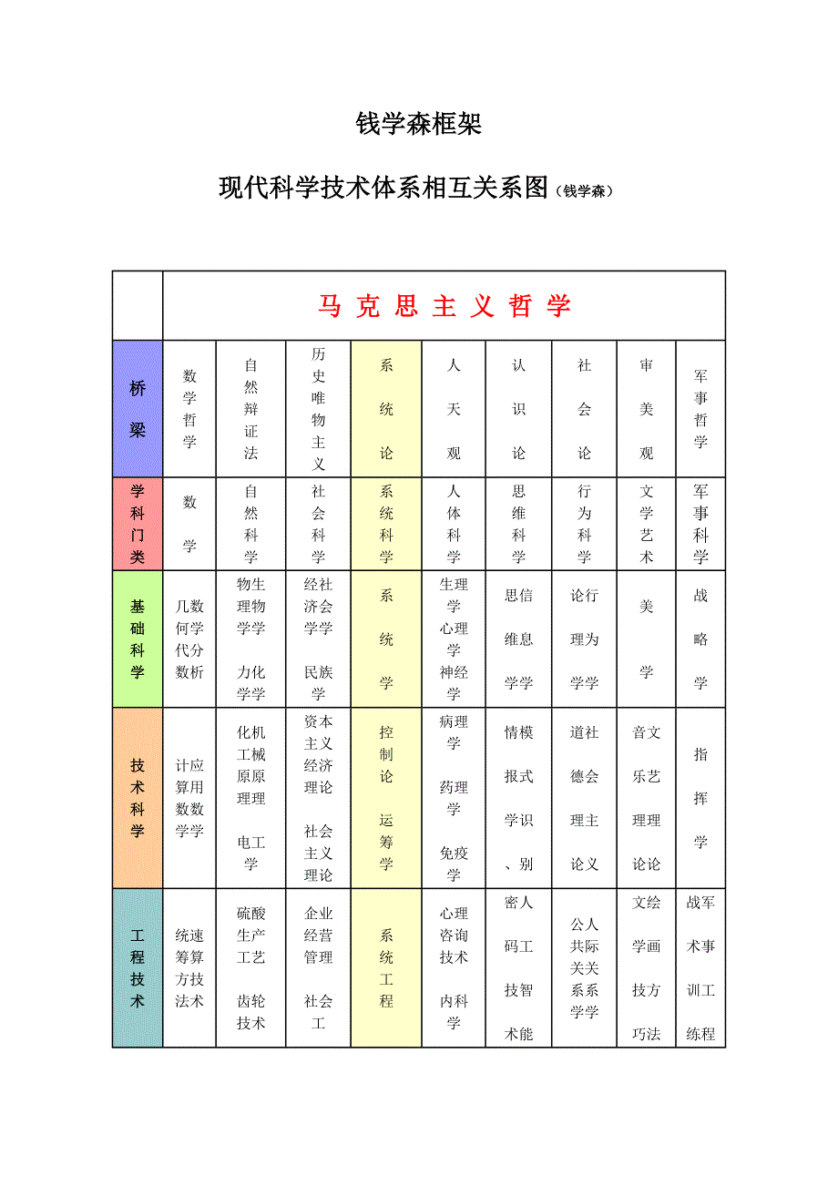 钱学森学科分类的标准.doc_第1页