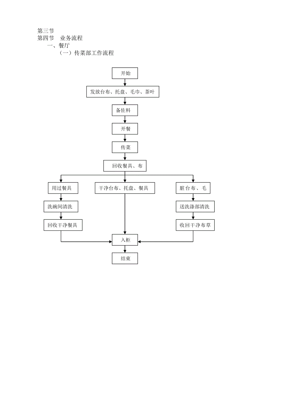 餐饮操作流程图.doc_第1页