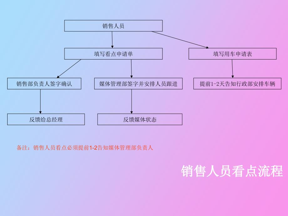 销售部对接流程.ppt_第2页
