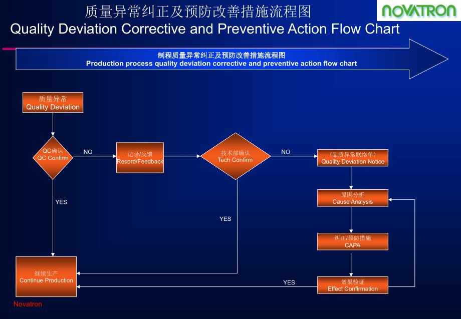质量异常纠正及预防改善措施流程.ppt_第3页