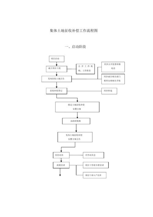 集体土地征收流程图.docx