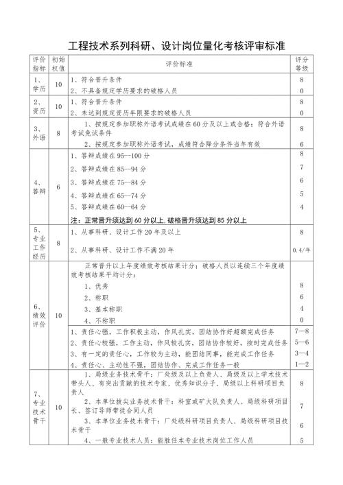 职称量化考核评审标准及细则.doc