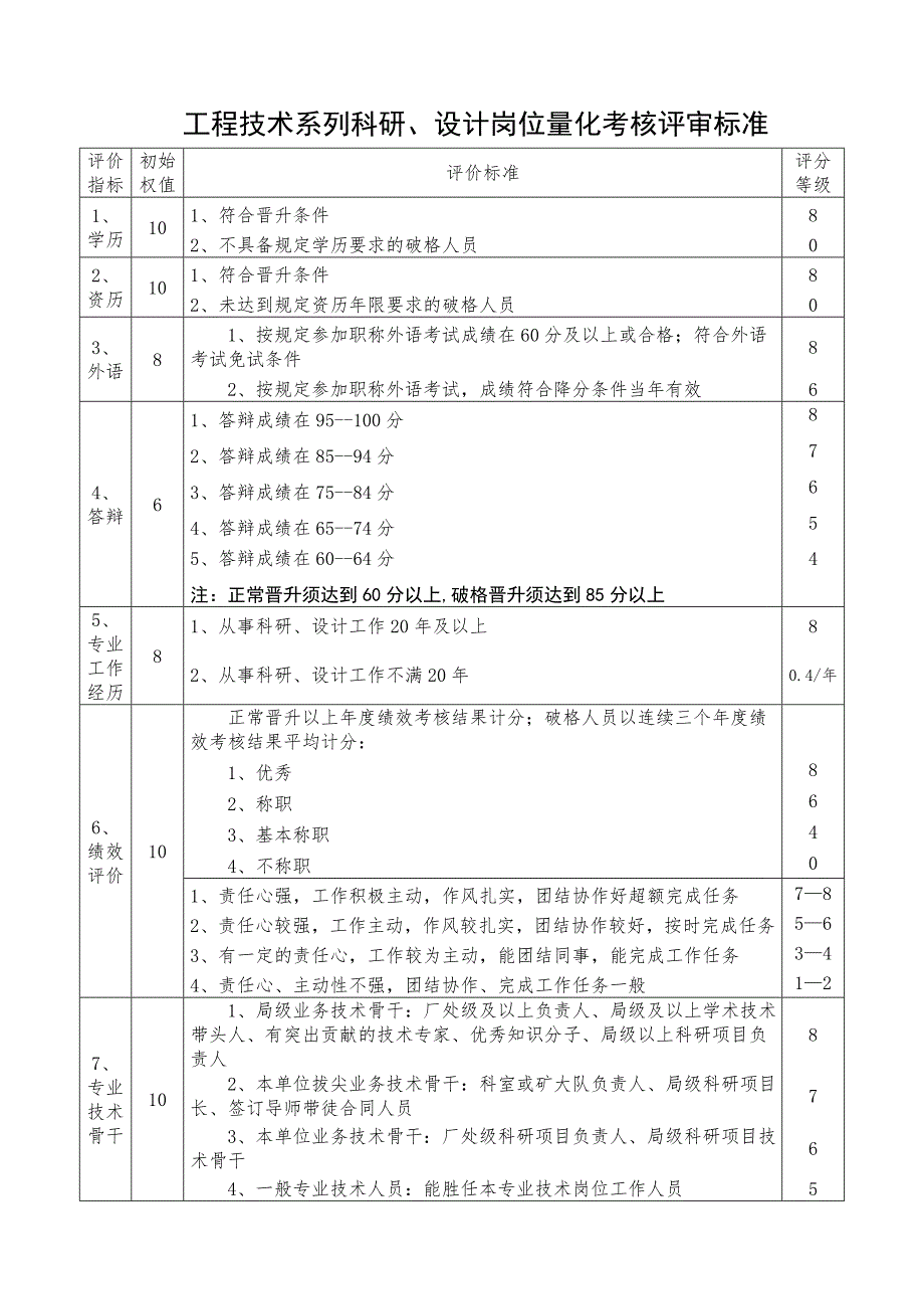 职称量化考核评审标准及细则.doc_第1页