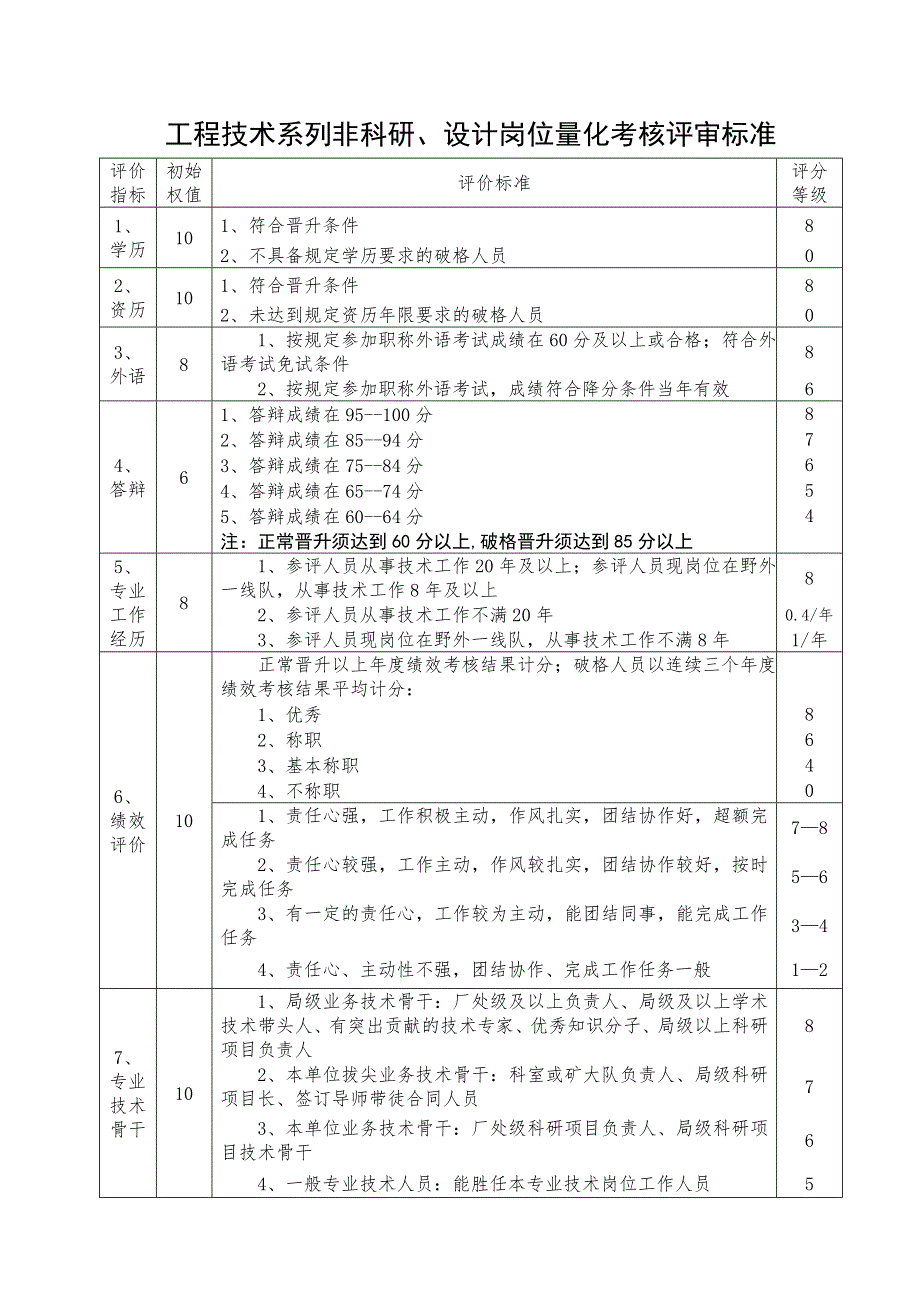 职称量化考核评审标准及细则.doc_第3页