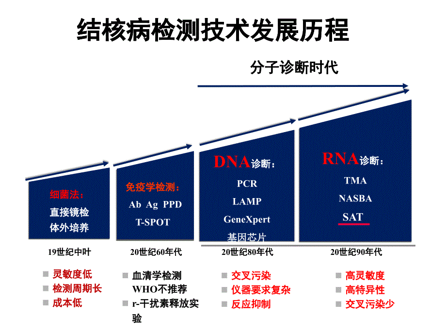 结核病的实验室诊断技术及应用.ppt_第3页