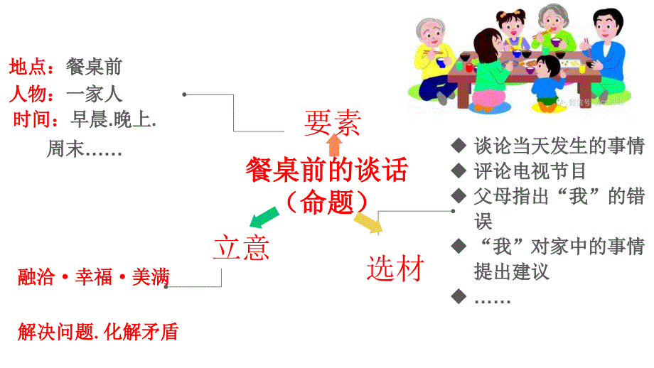 餐桌前的谈话PPT课件.ppt_第2页