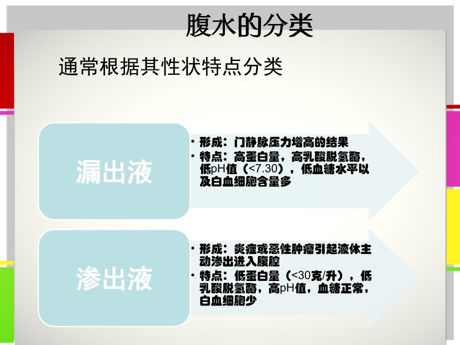 腹水形成的机制PPT课件.ppt_第3页