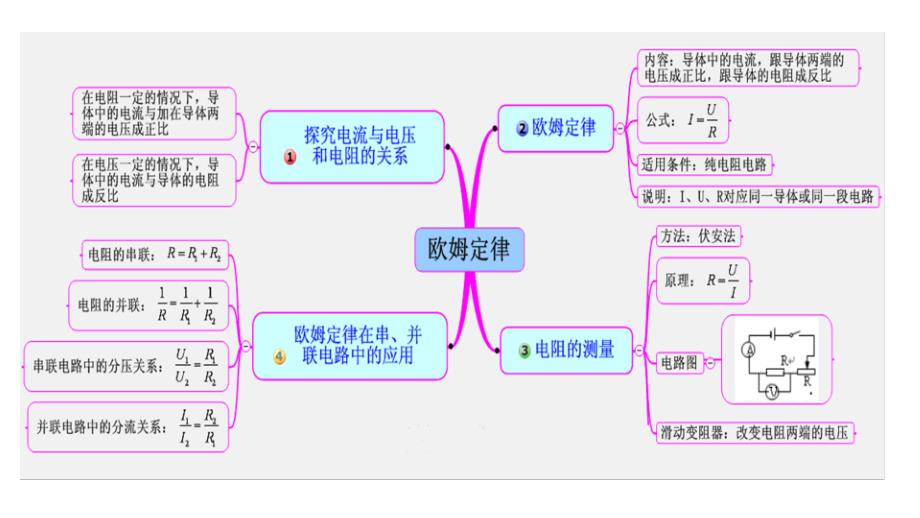 第十七章欧姆定律复习课件.pptx_第2页
