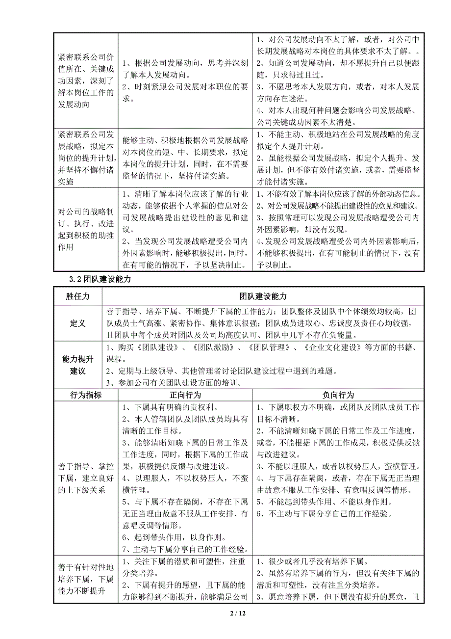 营销总监胜任力模型.docx_第2页