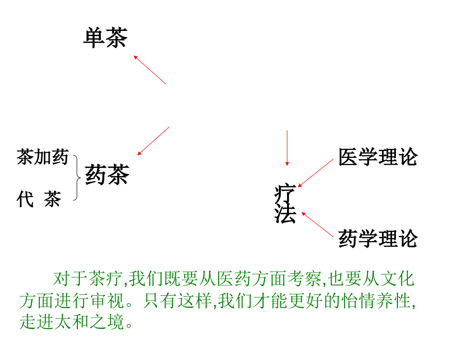 茶文化与茶疗PPT课件.ppt_第2页