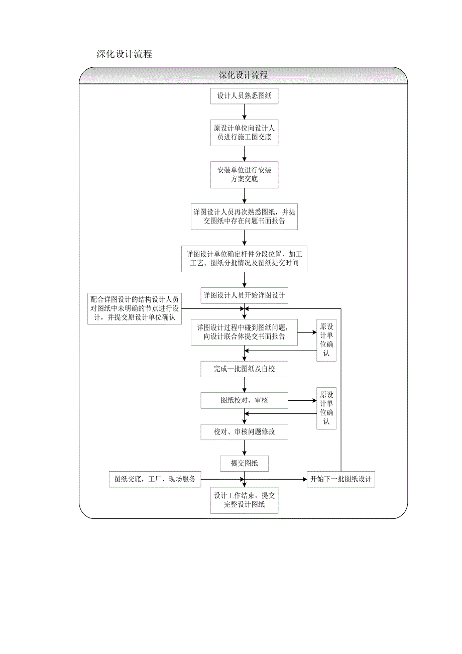 钢结构深化设计方案.doc_第2页