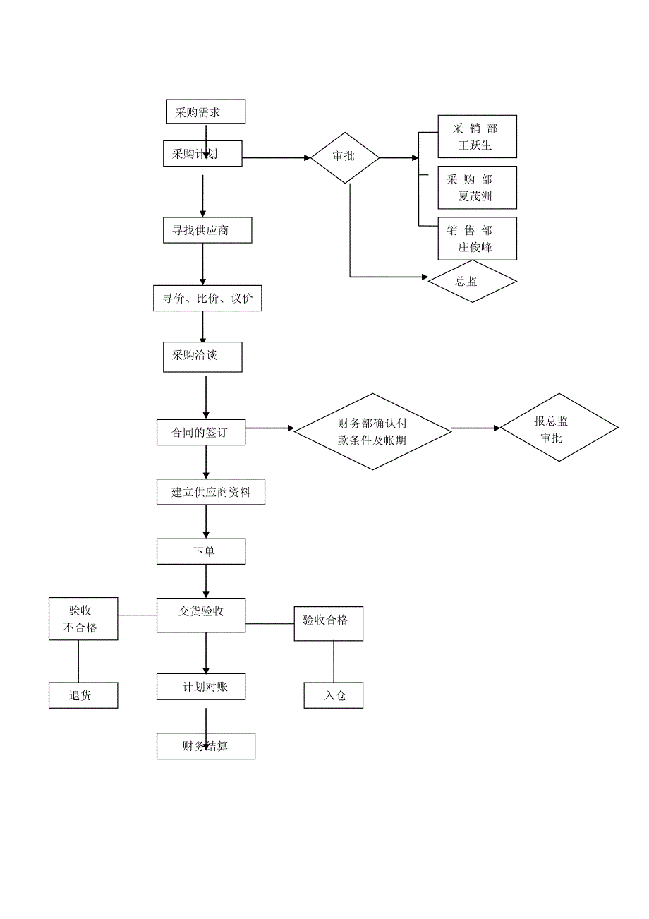 采购部流程图.doc_第2页