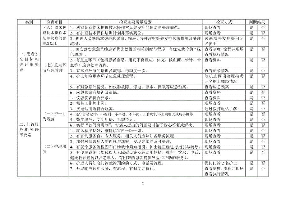 精品资料20212022年收藏门诊护理质量检查标准.doc_第2页