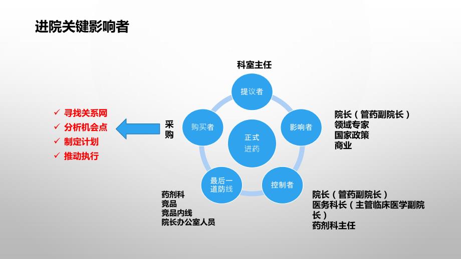 药品准入正式进院.pptx_第3页