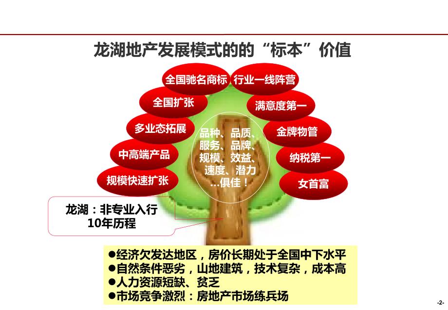龙湖企业管理及运营精细化管理.ppt_第3页