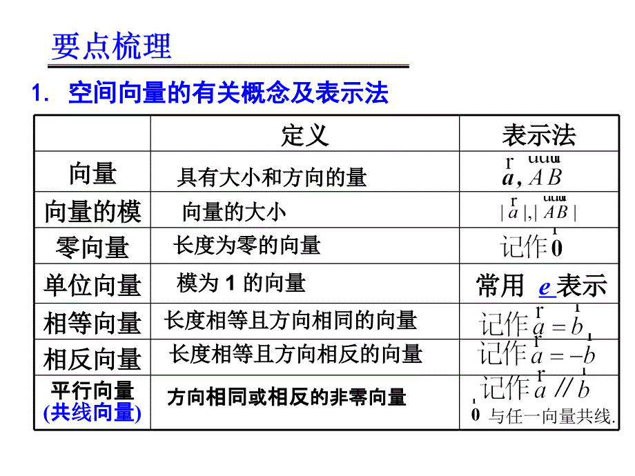 空间向量及其运算ppt.ppt_第2页