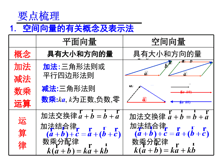 空间向量及其运算ppt.ppt_第3页
