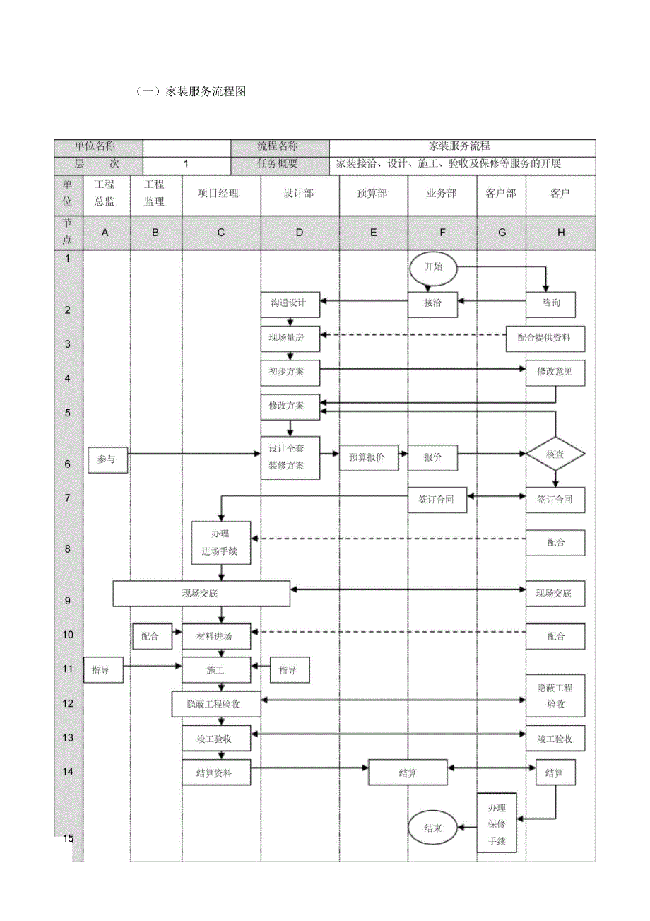 装修公司管理流程表.docx_第2页