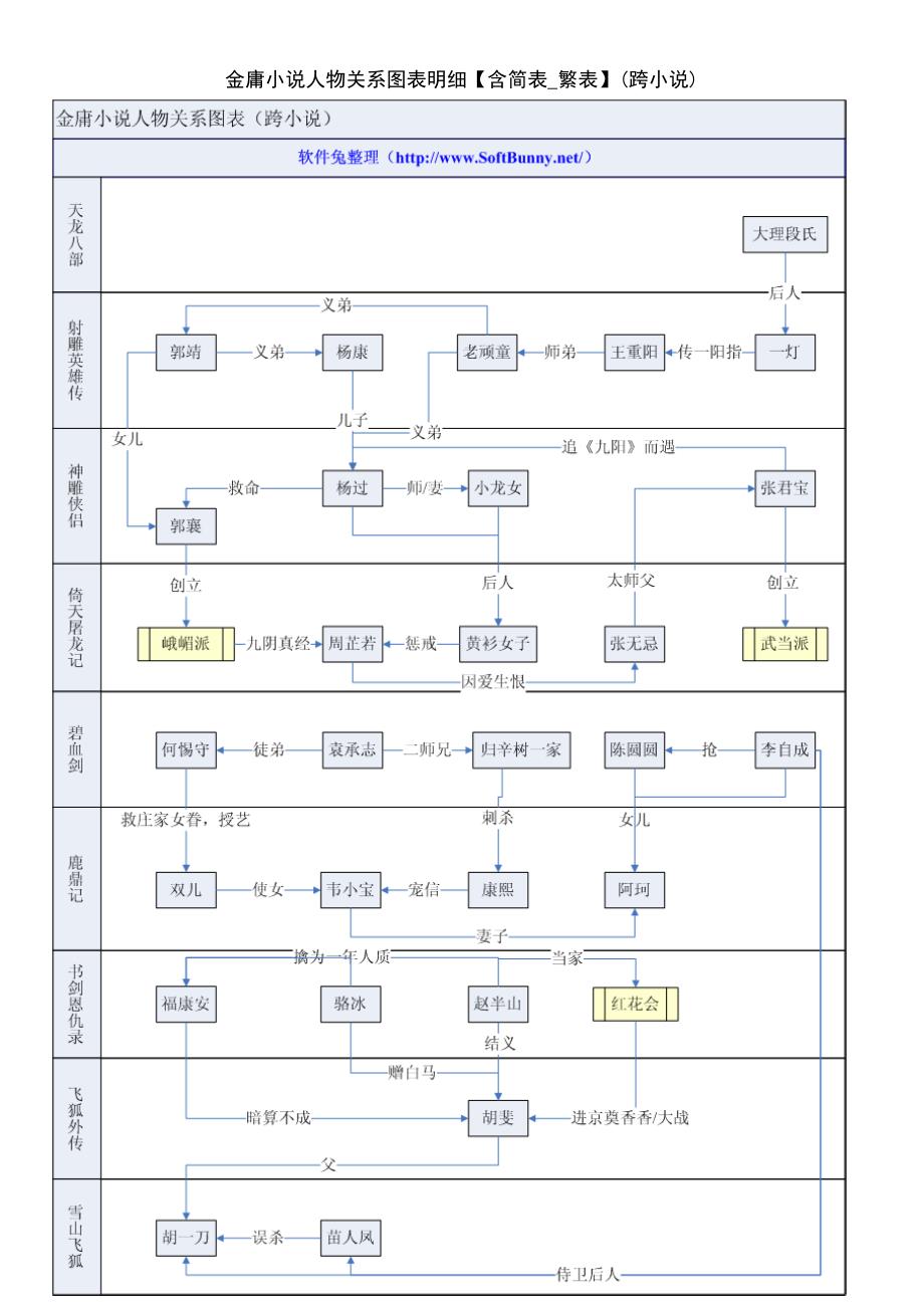 金庸小说人物关系图表明细含简表繁表跨小说.doc_第2页